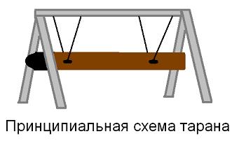 Таран - стенобитное орудие